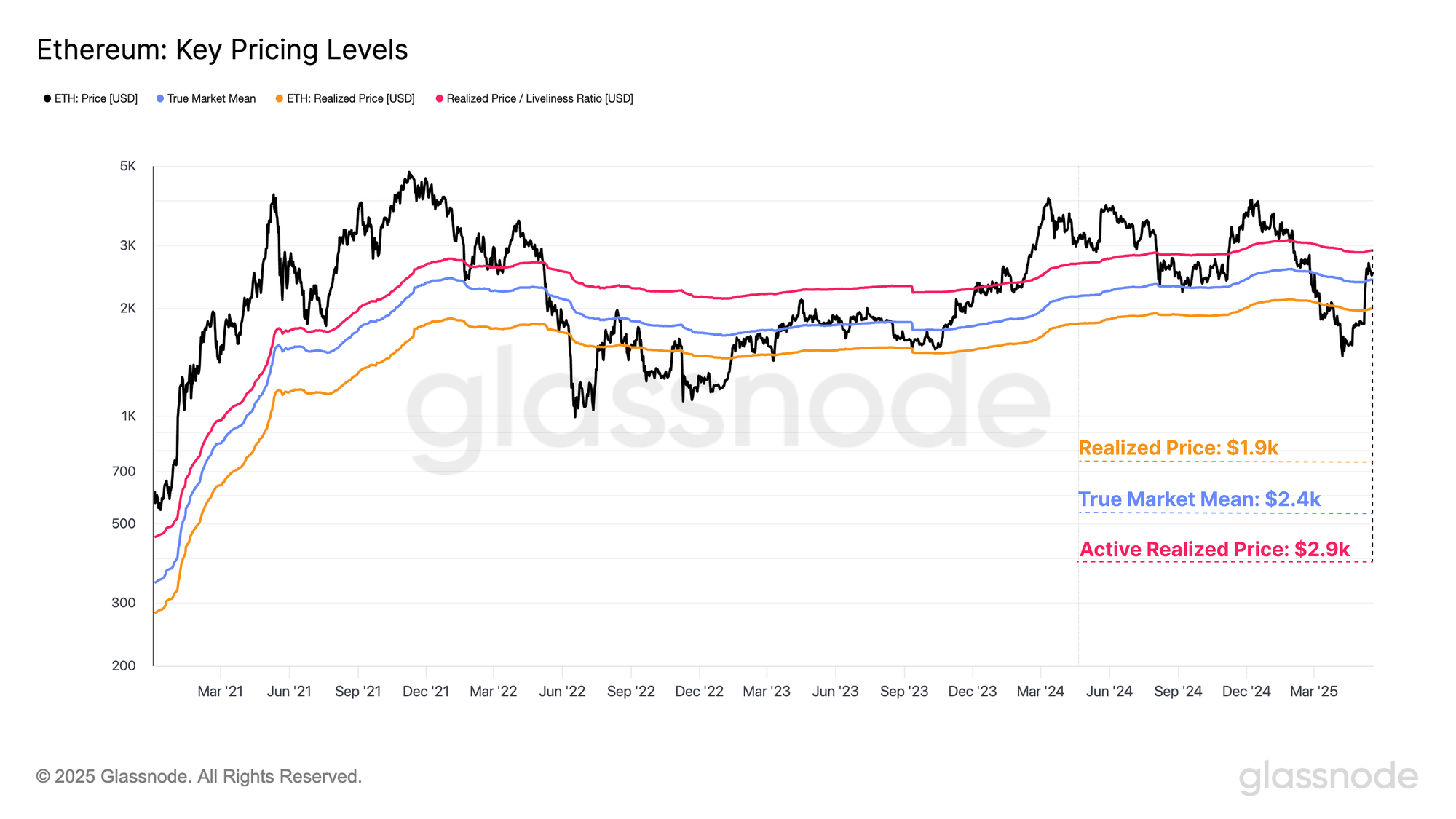 Ethereum Realized Price