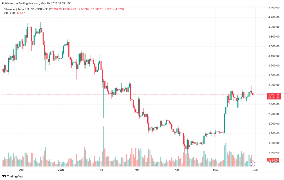 Ethereum On The Brink: Could It Surge To $3,800 Soon?-Bitrabo Ethereum