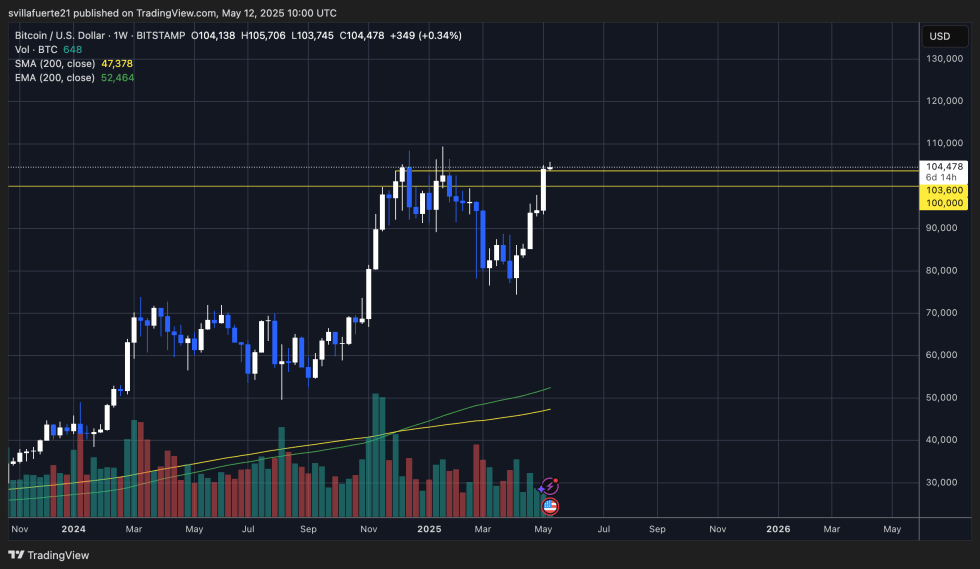 Urgent: Bitcoin Surges As Us-China Deal Sparks Confidence-Bitrabo Btc Testing Weekly Resistance | Source: Trading Data Analysis