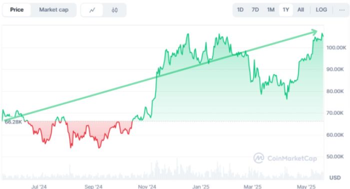 $Btc Yearly Price Growth On Coinmarketcap
