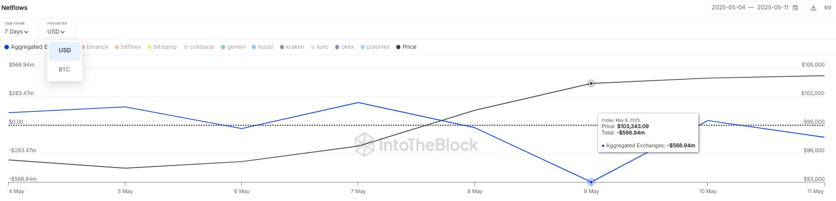 Bitcoin Exchange Netflow