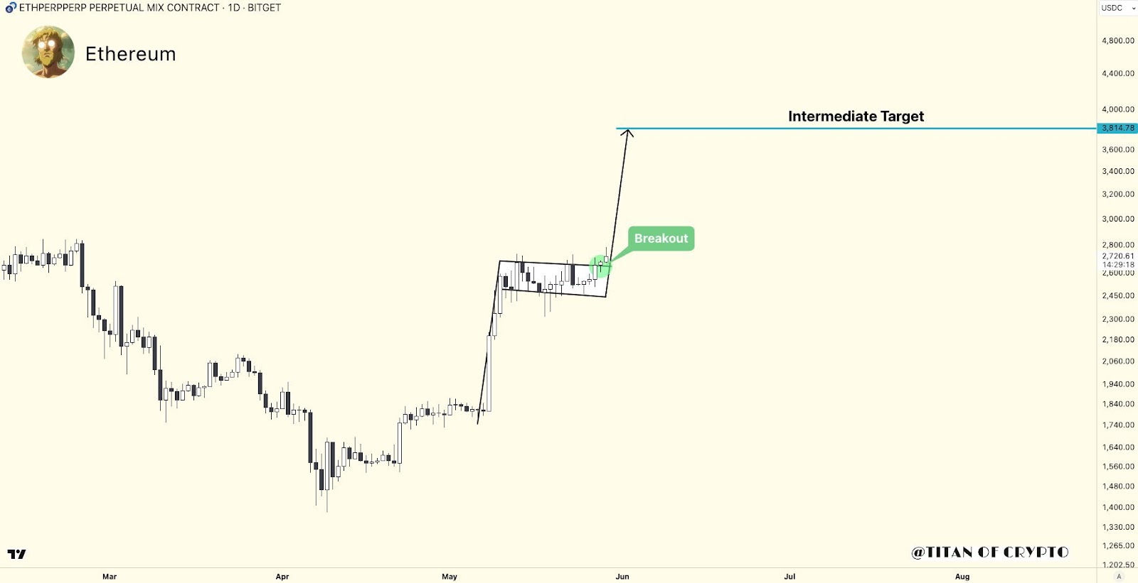 1748823279 394 Analyst Makes 3800 Ethereum Price Prediction <a href=
