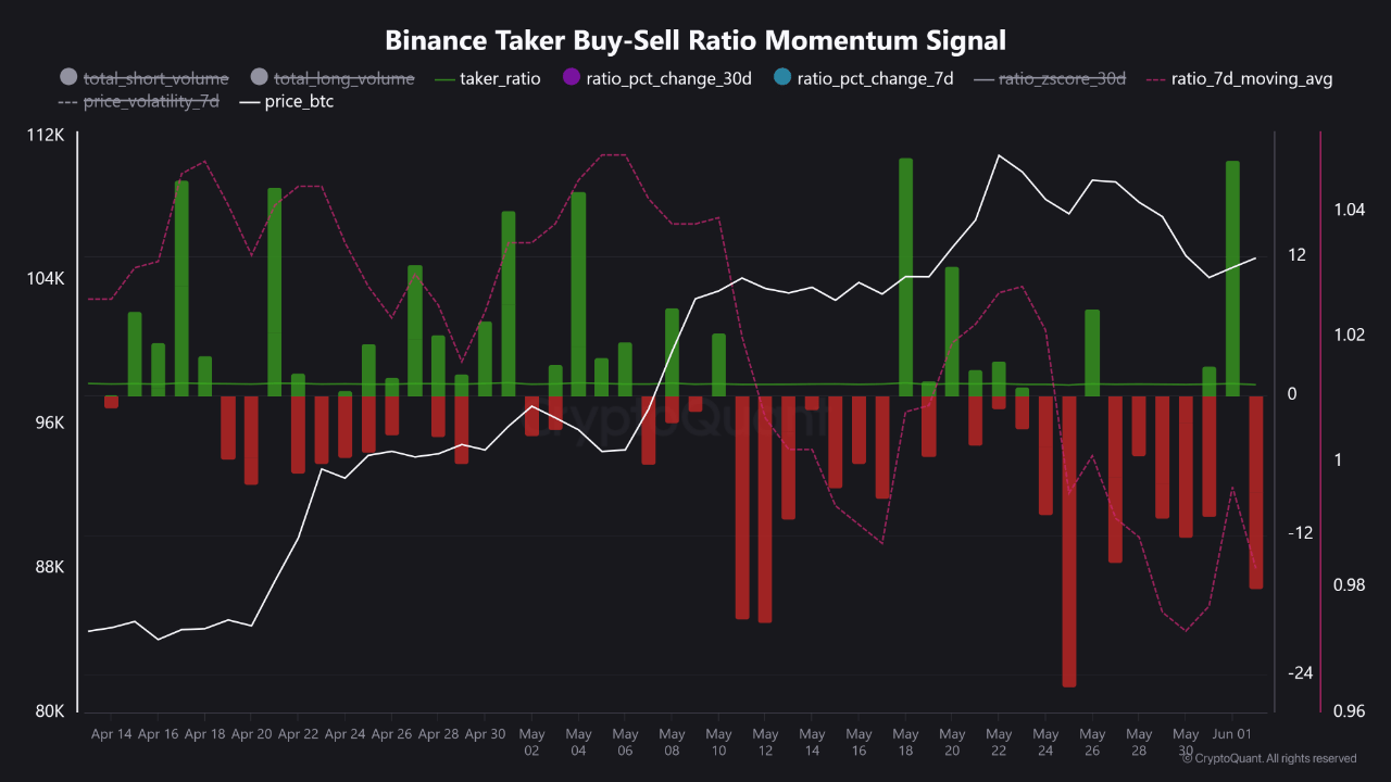 Bitcoin Taker Buy/Sell Ratio On Binance