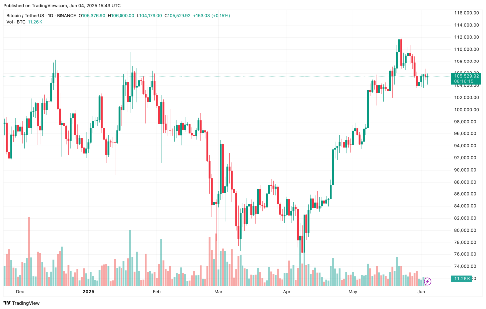 Bitcoin Supply Crunch Approaches As Whales Accumulate 600,000 Btc-Bitrabo Btc Value Fluctuations