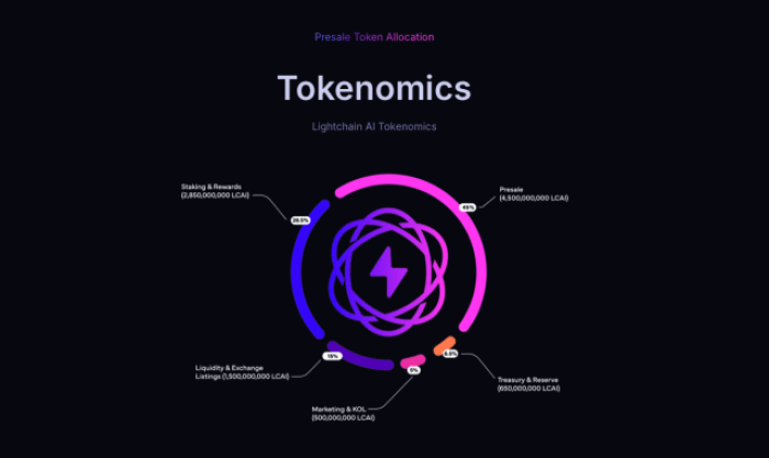 Ai Orbit Tokenomics Overview.