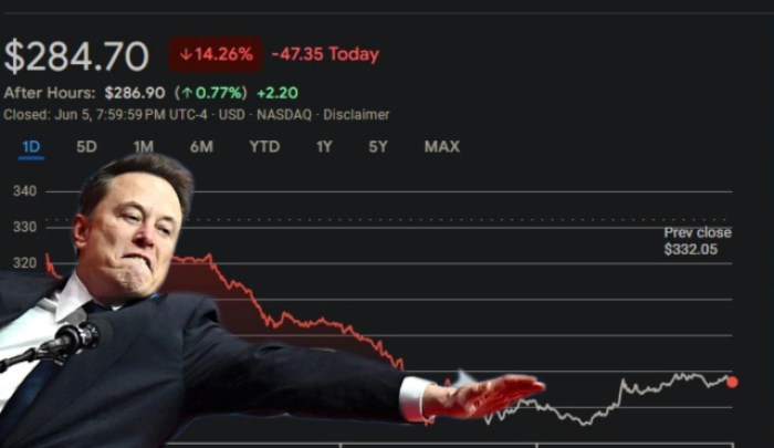 Tesla Stock Trends On Nasdaq