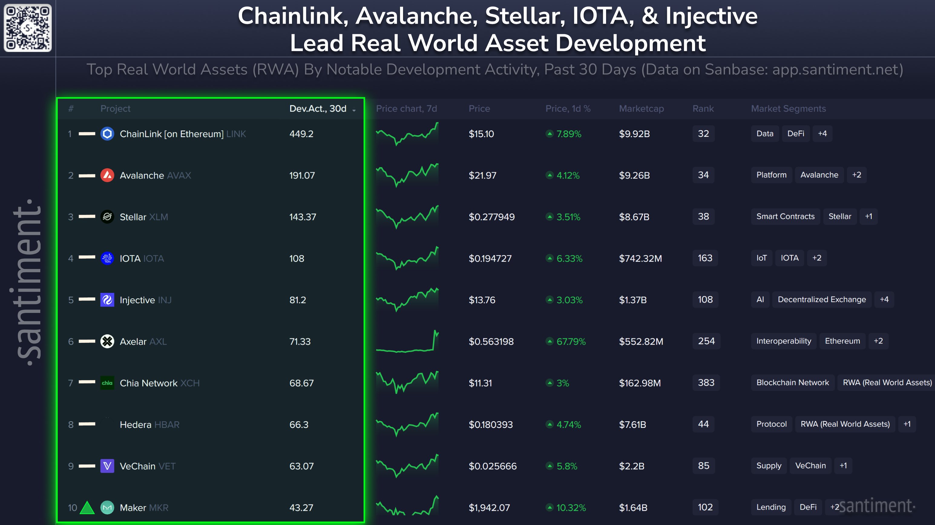 Avalanche Development Activity