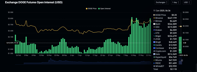 Dogecoin Sees Price Surge Amid Ongoing Low Volume Dilemma-Bitrabo Dogecoin Open Interest