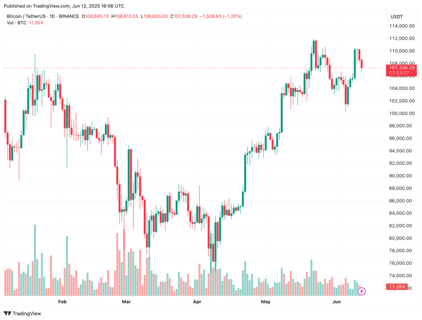 Bitcoin'S Strength: Diverging Binance Open Interest Signals Risk-Bitrabo Bitcoin