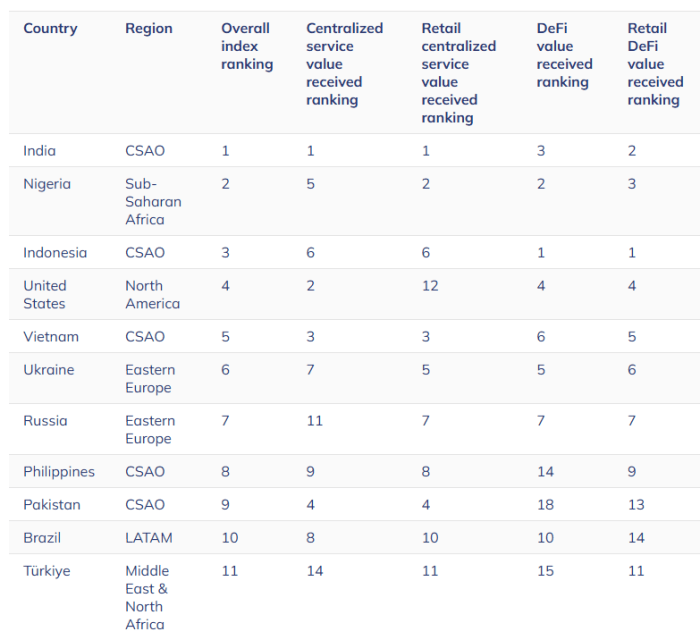 World Bank Warns Slow Growth, Yet Btc Demand Soars-Bitrabo Crypto Adoption 2024 By Country