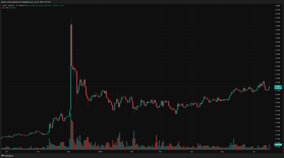 Tron Token Value Graph