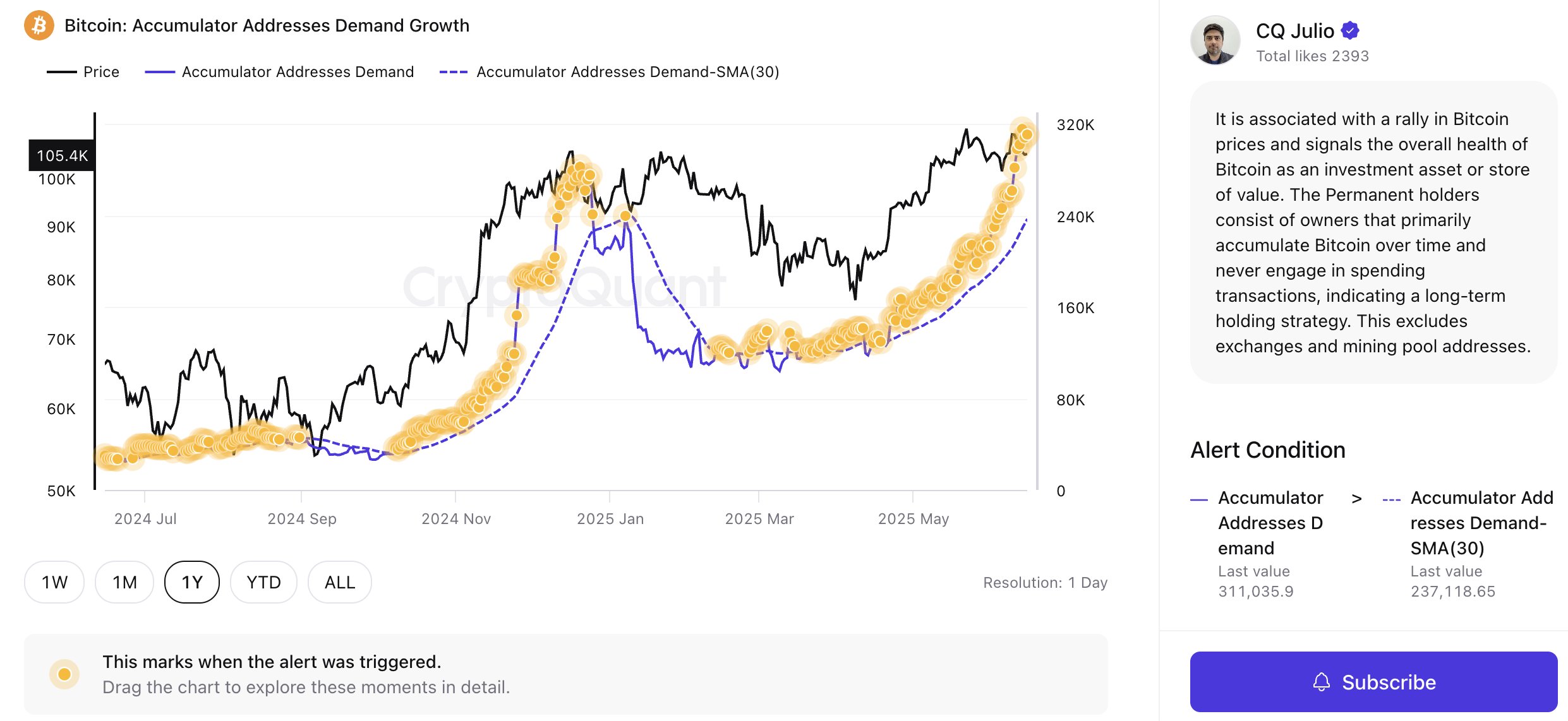Bitcoin'S Hodling Surge: 1 Million Coins Become Long-Term Holders-Bitrabo Bitcoin Accumulator Addresses