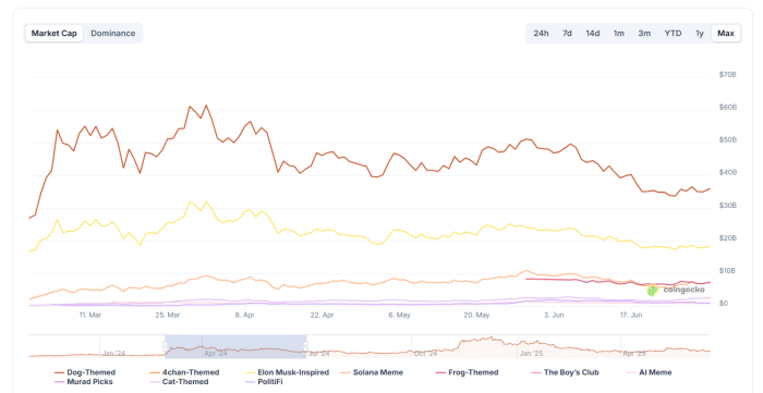 Meme Coin Market Recovery