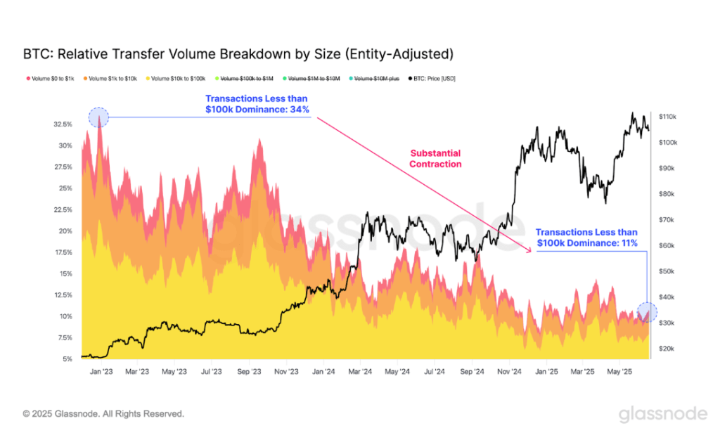 Bitcoin On-Chain Metrics Plunge While Prices Near Ath-Bitrabo 1750576996 600 Bitcoin On Chain Metrics Crash To Bear Market Levels Despite Price-Bitrabo