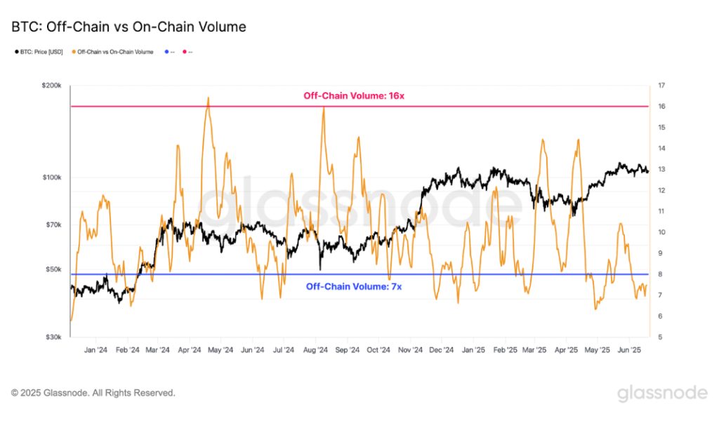 Bitcoin On-Chain Metrics Plunge While Prices Near Ath-Bitrabo 1750576996 903 Bitcoin On Chain Metrics Crash To Bear Market Levels Despite Price-Bitrabo