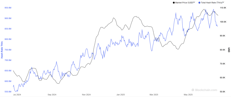 Bitcoin Hashrate