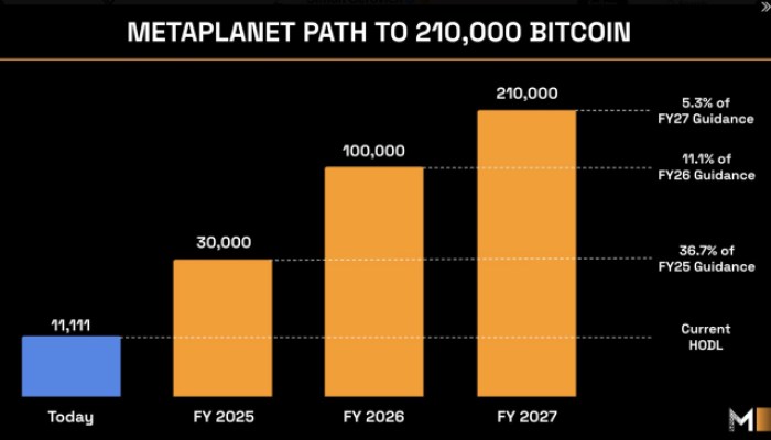 Metaplanet Secures $500M: Btc Bull Token Poised For Surge-Bitrabo Metaplanet'S Ambitious Goal Of 210K Btc.