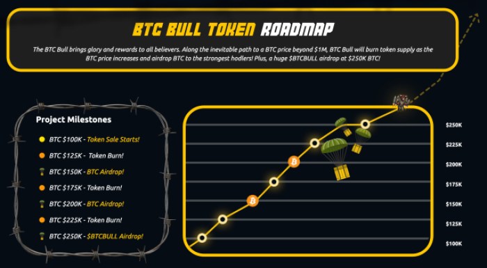 Metaplanet Secures $500M: Btc Bull Token Poised For Surge-Bitrabo The Roadmap For Btc Bull Token.