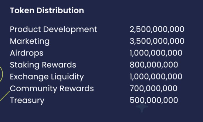 Best Wallet Token Tokenomics.