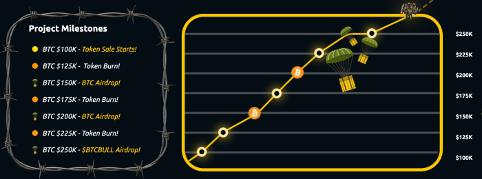 Milestones For Btc Bull Token.