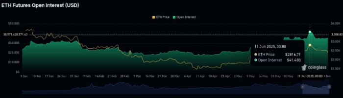 Ethereum Futures Trends