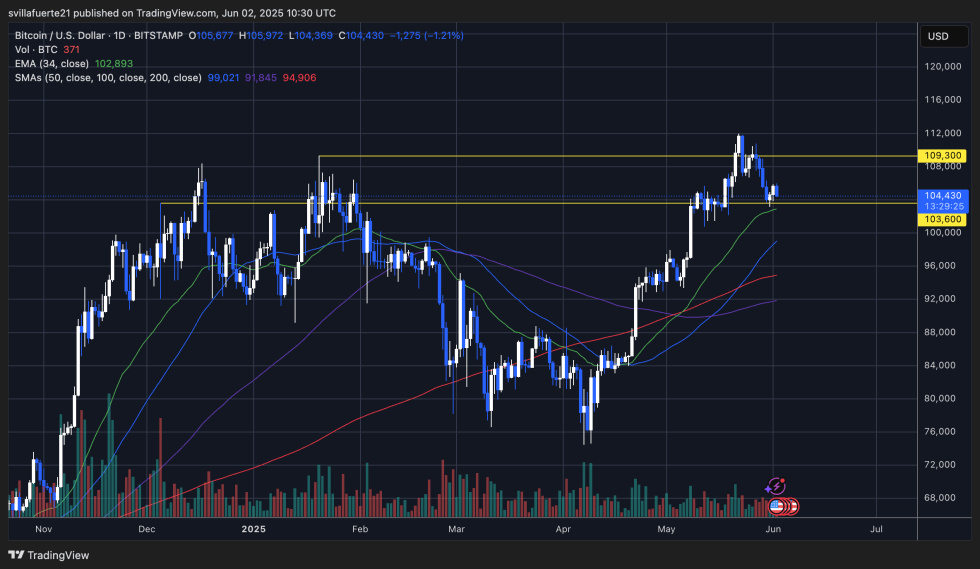 Btc Testing Key Daily Support | Source: Btcusdt Chart On Tradingview