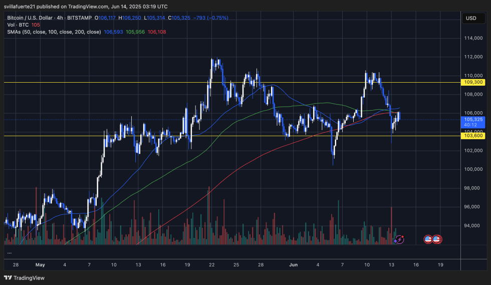 Bitcoin Defies Expectations: Rising Risk Appetite Surges-Bitrabo Btc Testing Key Moving Averages As Resistance | Source: Btcusdt Chart On Tradingview