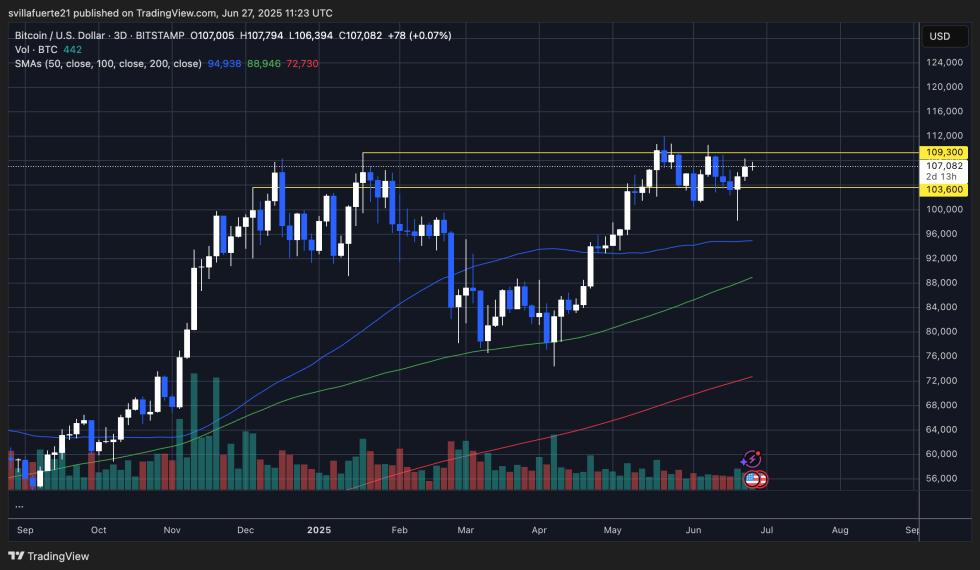 Btc Testing Critical Price Level | Source: Btcusdt Chart On Tradingview