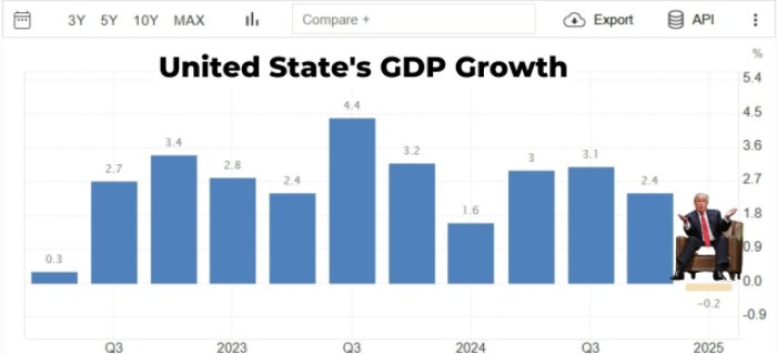 Graph On Us Gdp Growth Projections