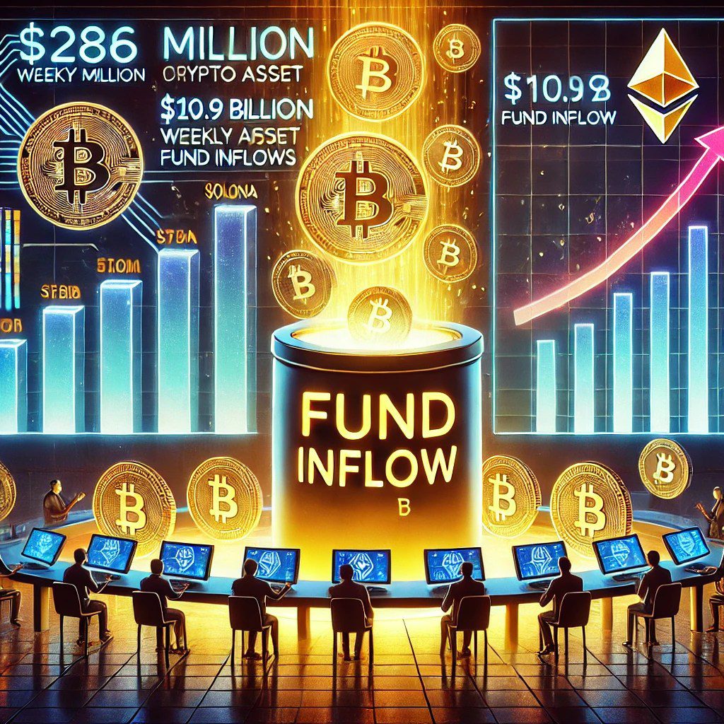 Massive $286M Inflows Boost Crypto Asset Funds To $10.9B