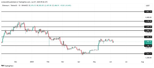 Ethereum'S Pause: Will Accumulation Ignite A Price Rally?-Bitrabo Ethereum