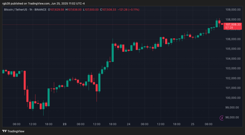 Crypto, Bitcoin, Btc, Btcusdt