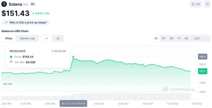 Solana'S Staking Etf Launches Tomorrow: Will $Snort Soar?-Bitrabo Solana Chart Via Coinmarketcap.