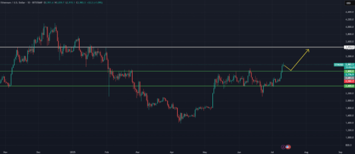 Ethereum Daily Chart