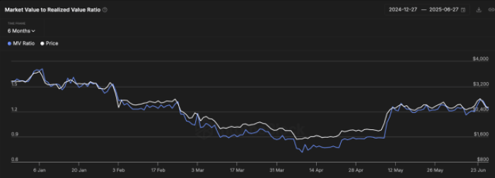 Ethereum Mvrv Ratio