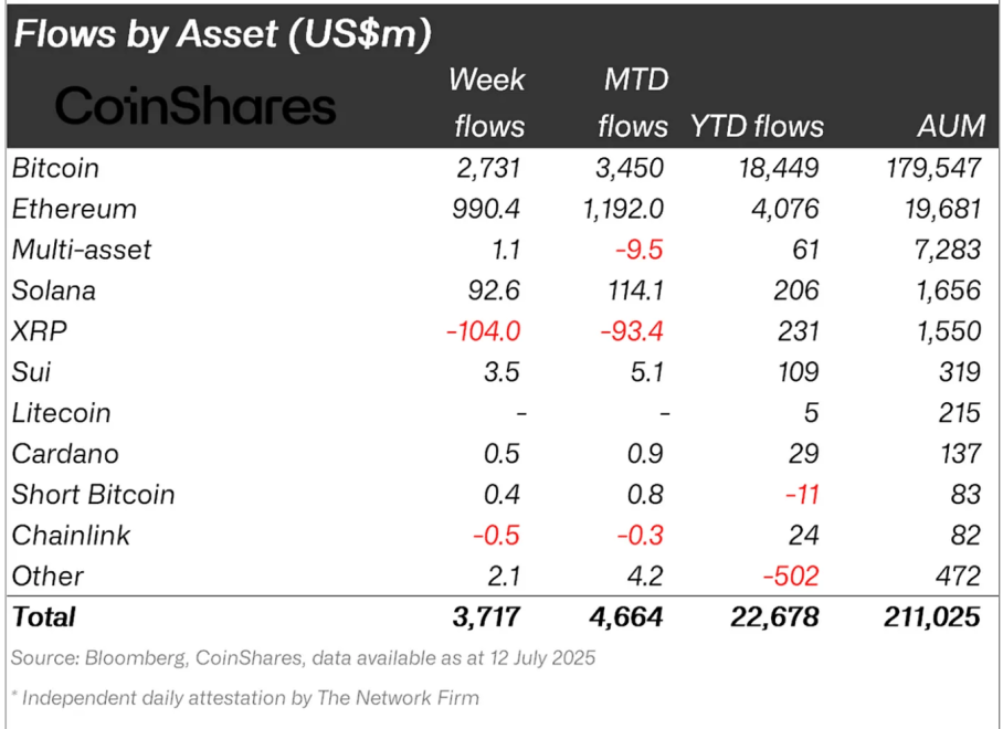 Massive $3.7B Crypto Inflows Ignite Bitcoin Vs. Gold Showdown-Bitrabo Crypto Asset Fund Flows By Region.