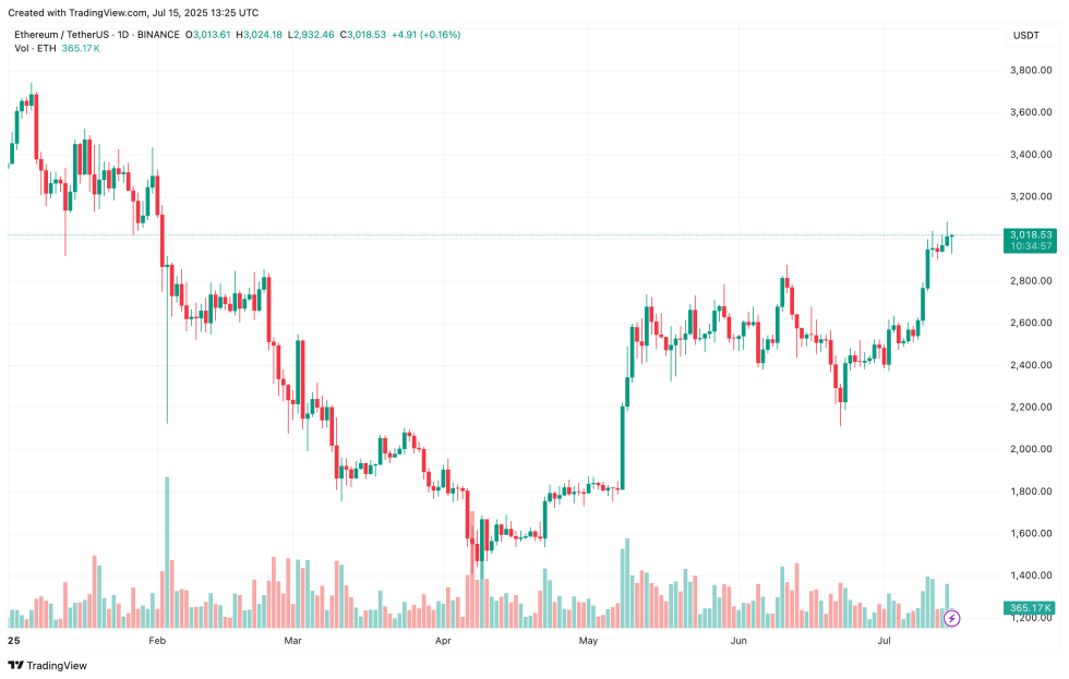 Corporate Ethereum Surge: 550,000 Eth Acquired In Just 30 Days-Bitrabo Ethereum