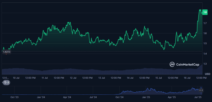 Spx6900 Performance On Coinmarketcap