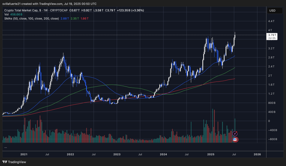 Peter Thiel'S 'Bullish' Eyes Wall Street With Nyse Launch-Bitrabo Crypto Total Market Cap | Source: Total Chart On X