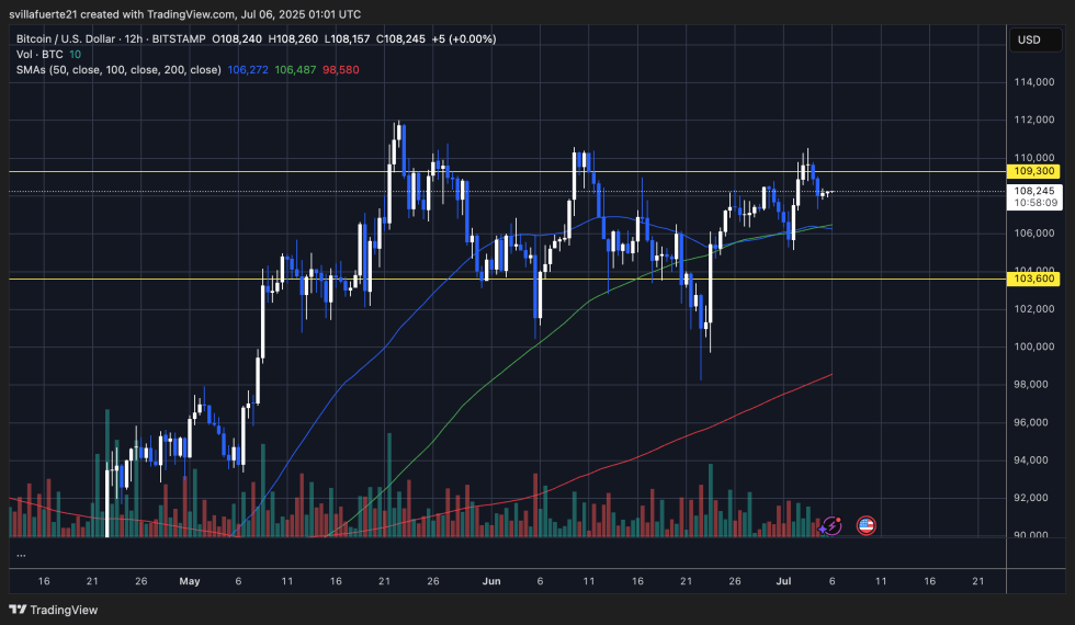 Btc Consolidates Around Key Resistance | Source: Btcusdt Chart On Tradingview