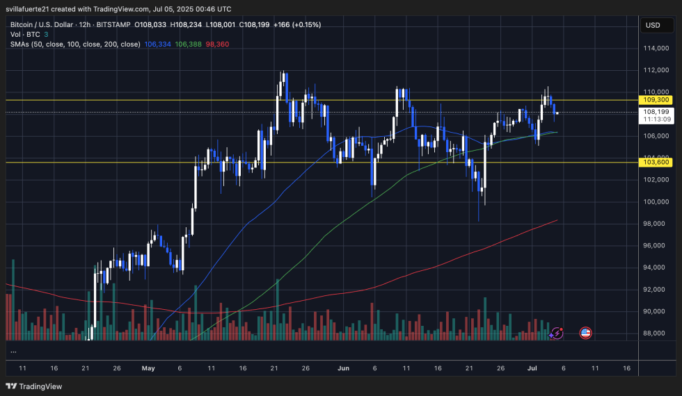 Btc Testing Key Resistance Level | Source: Btcusdt Chart On Tradingview