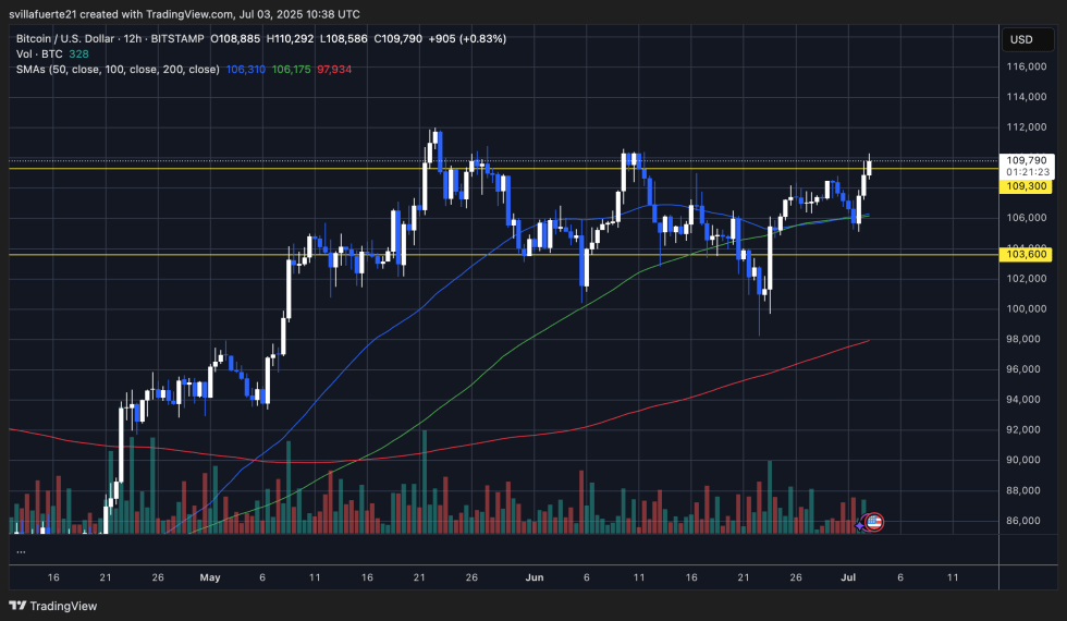 Bitcoin Open Interest Rises Again, But Far From 2024 Frenzy-Bitrabo Btc Testing Critical Resistance Below Ath | Source: Btcusdt Chart On Tradingview