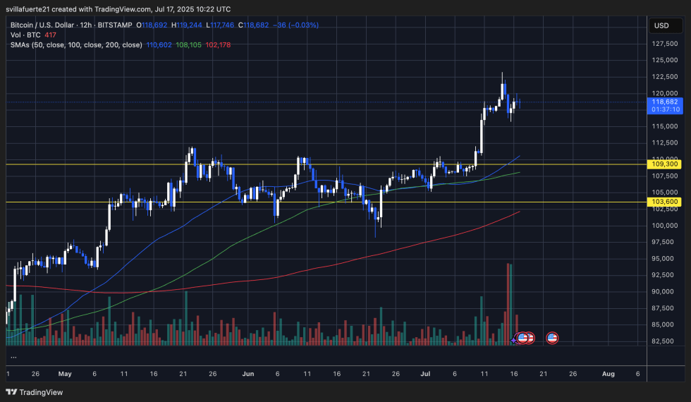 Btc Consolidates Above Key Levels | Source: Btcusdt Chart On Tradingview
