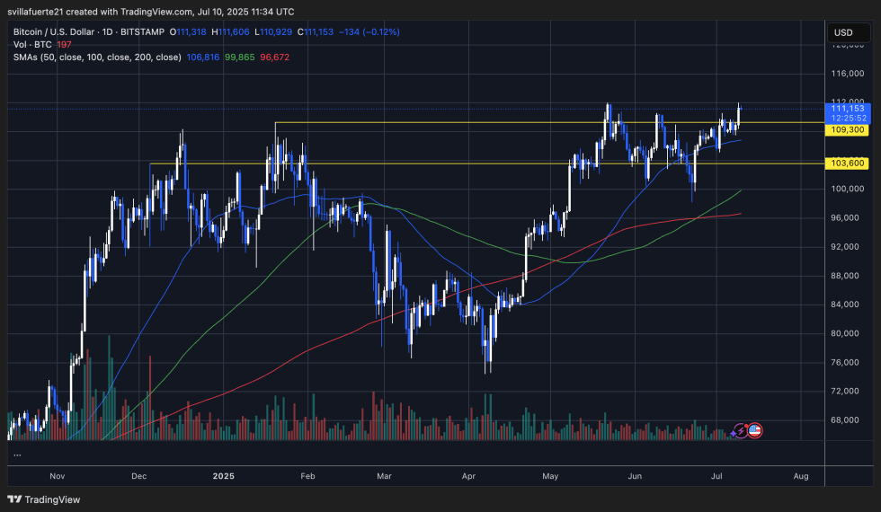 Analyzing Btc Price Trends | Source: Btcusdt Chart On Tradingview