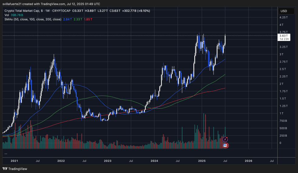 Crypto Total Market Cap | Source: Total Chart On X