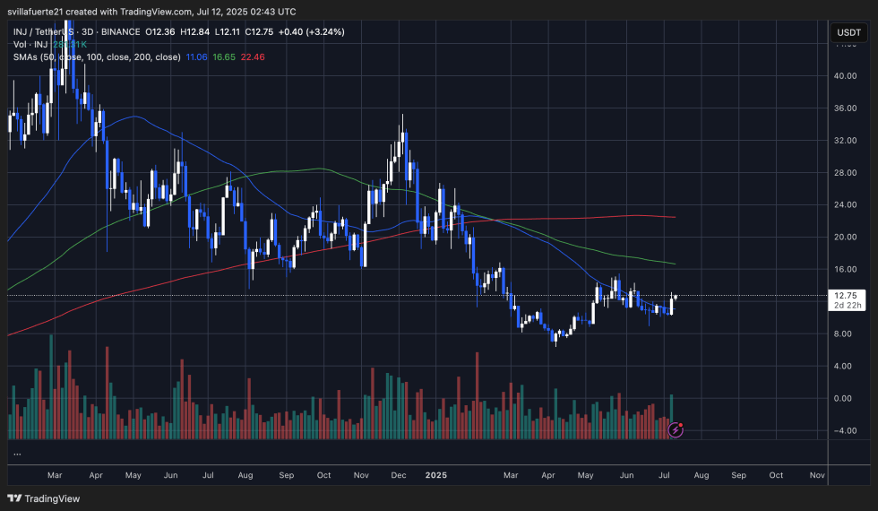 Inj Price Testing Crucial Resistance | Source: Injusdt Chart On Tradingview