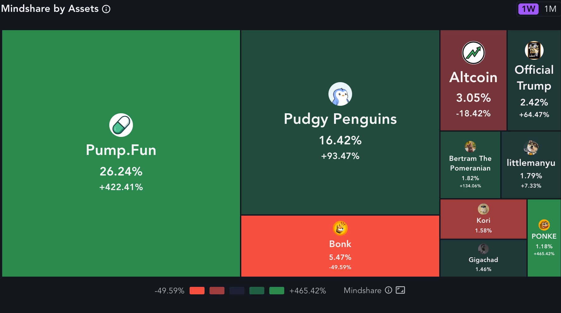 $Pump Token Debuts At $5.6B: What'S Next For $Snort?-Bitrabo Solana Meme Coin Mindshare