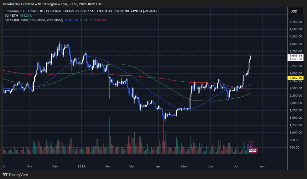 Eth Showing Strength Above Key Levels | Source: Ethusdt Chart On Tradingview