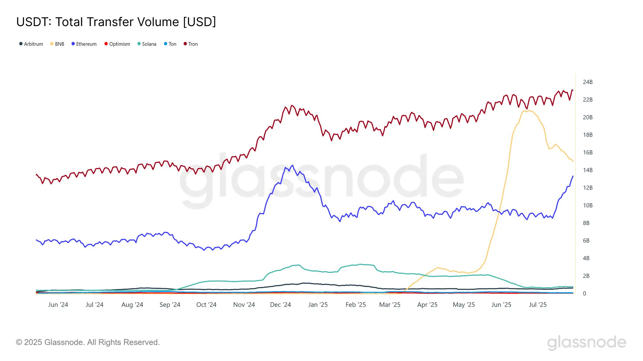 Ethereum Activity Hits 2-Year Highs: Join The Surge Now-Bitrabo Ethereum Usdt Volume Share