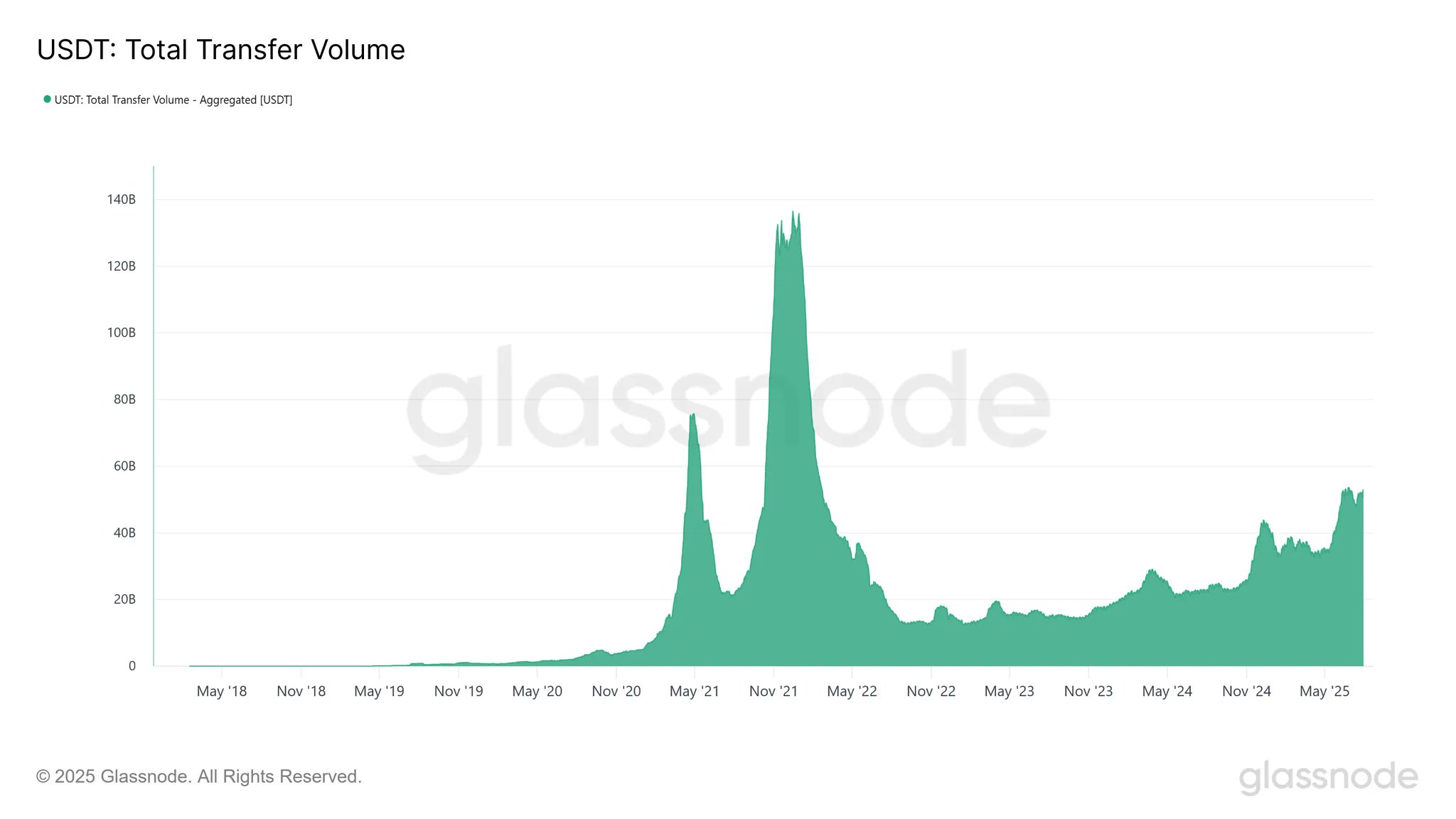 Ethereum Activity Hits 2-Year Highs: Join The Surge Now-Bitrabo Usdt Transfer Volume
